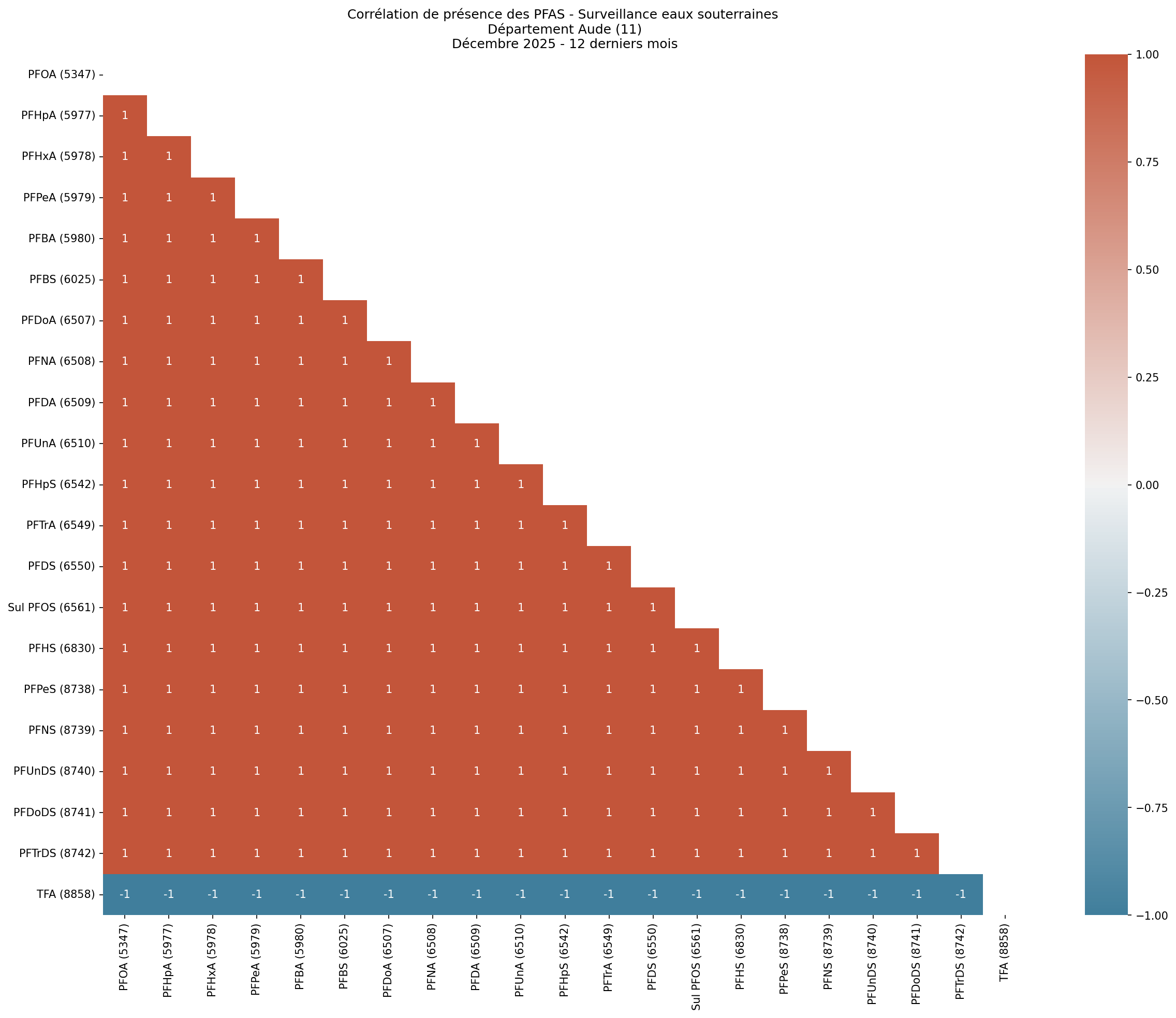 Analyses au niveau départemental